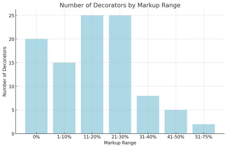 How Much Markup Do Decorators Charge? - Ask A Decorator